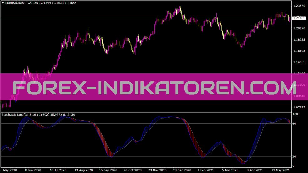 Stochastic Tape Indicator für MT4