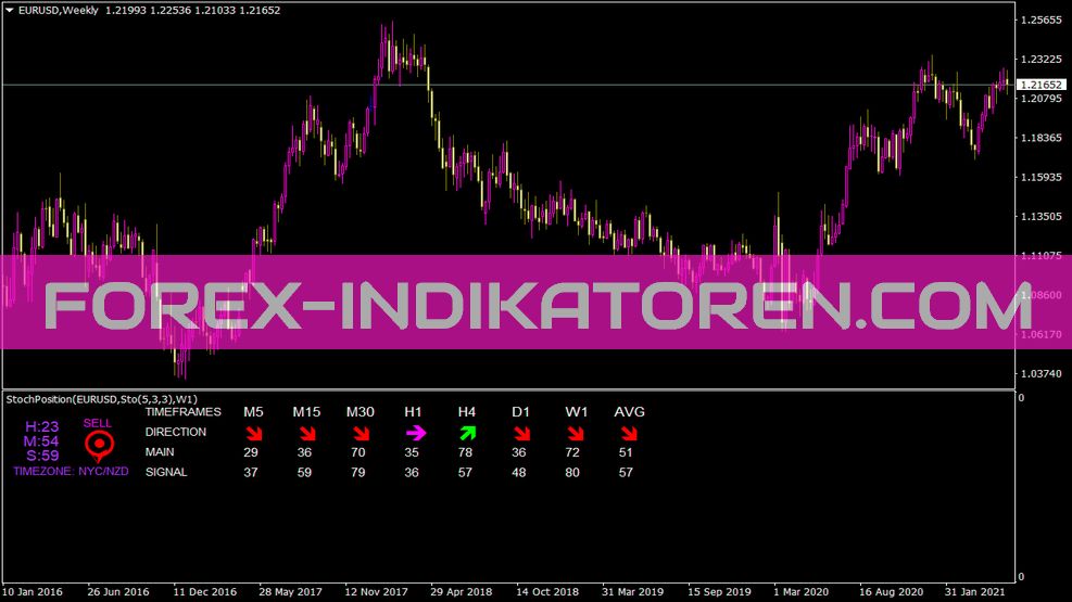 Indicateur de position Stoch pour MT4