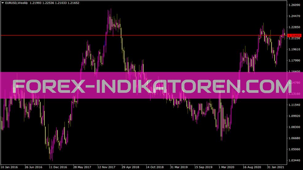 Indicador de Nível de Parada para MT4