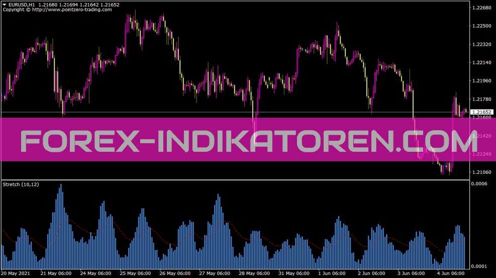 Stretch Indicator for MT4