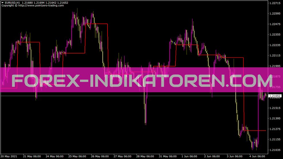 Wskaźnik kanału Stretch Breakout dla MT4