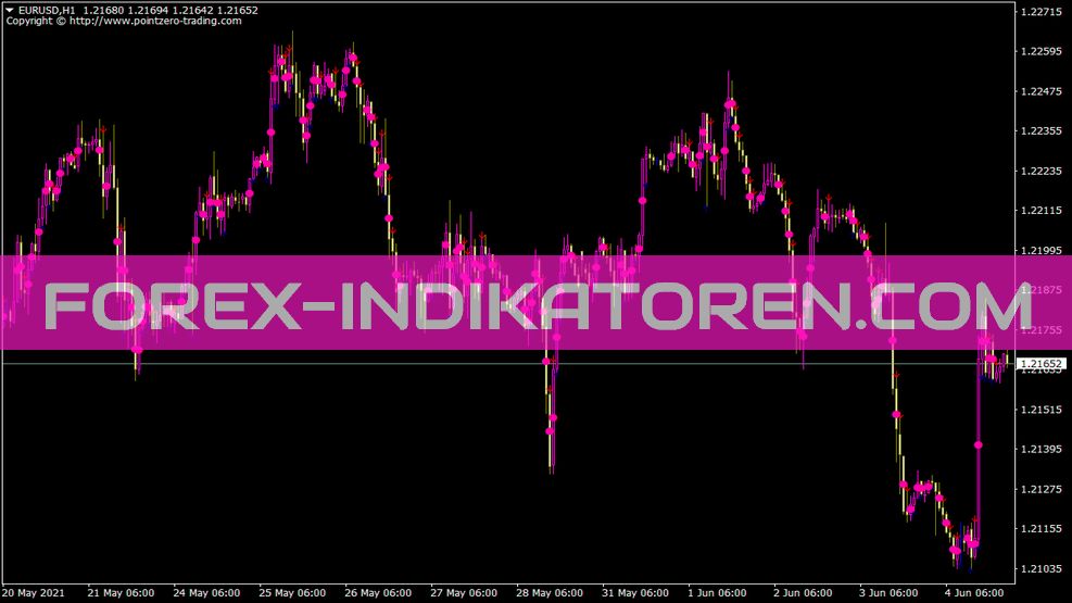 Indicador Strongday Ochl para MT4