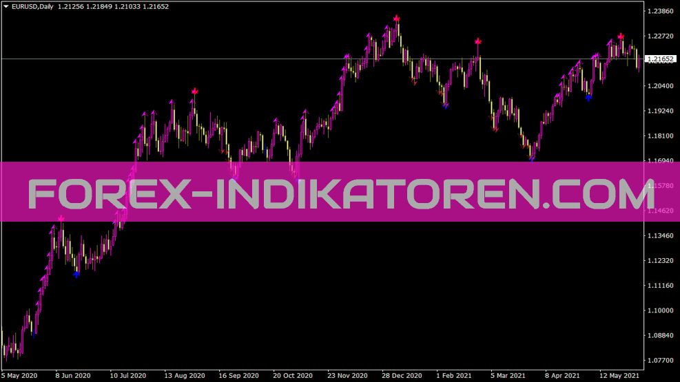 Super Signals Test Indicator for MT4