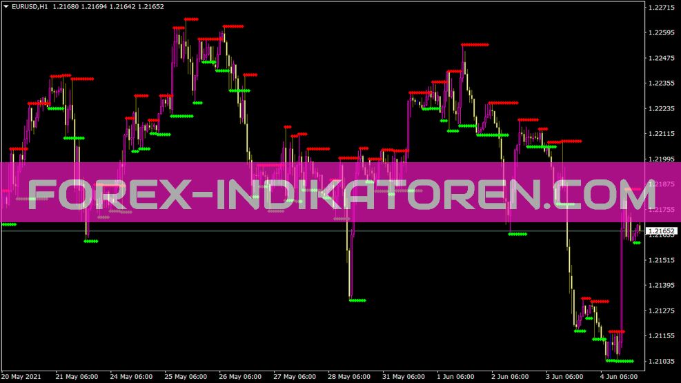 Support und Resistance Barry Indikator