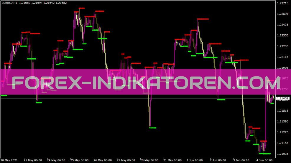 Support und Resistance Indikator für MT4