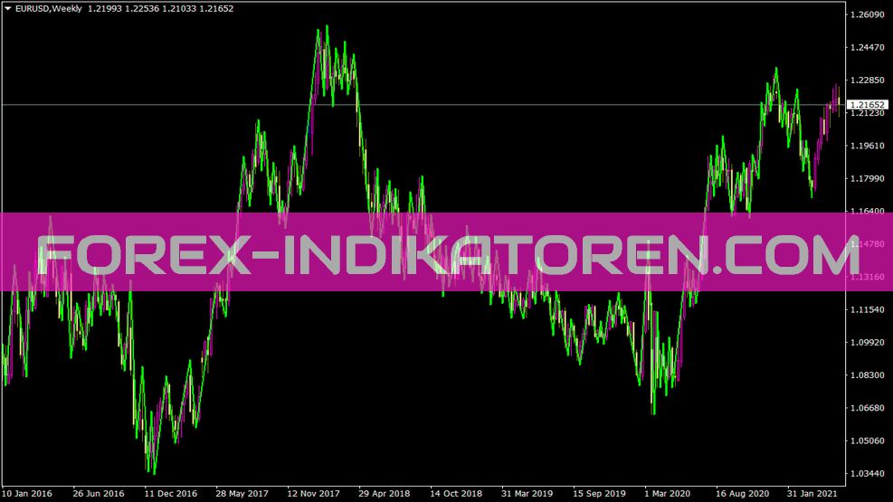 Indicateur de point d’oscillation pour MT4