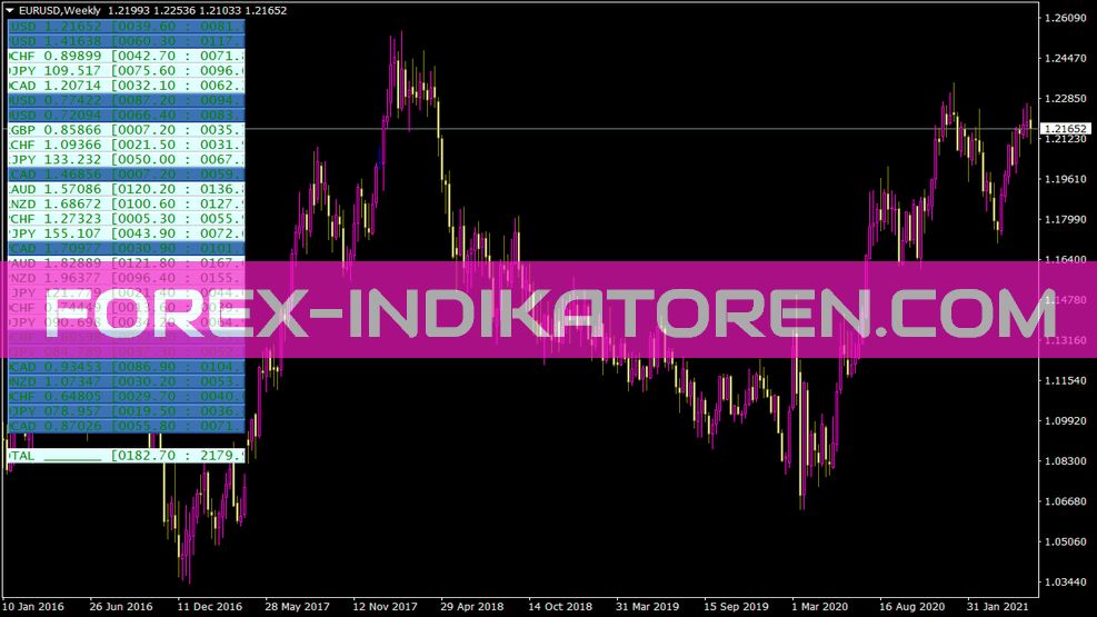 Indicador de movimento do símbolo para MT4