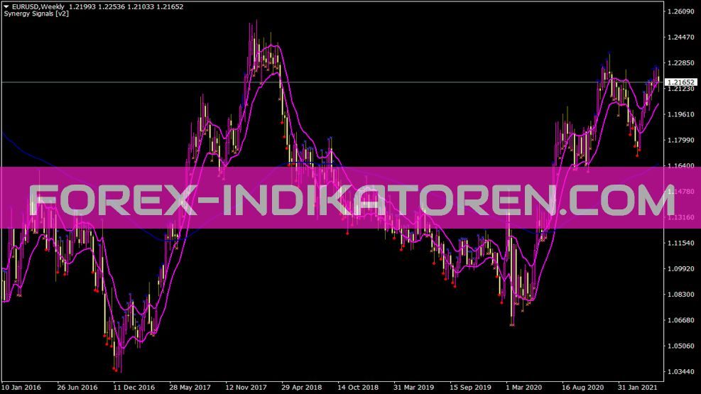 Synergy Signals Indikator für MT4