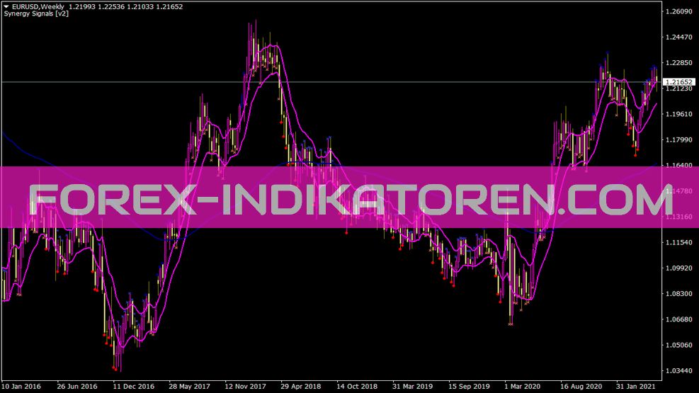 Indikator Sinyal Sinergi untuk MT4