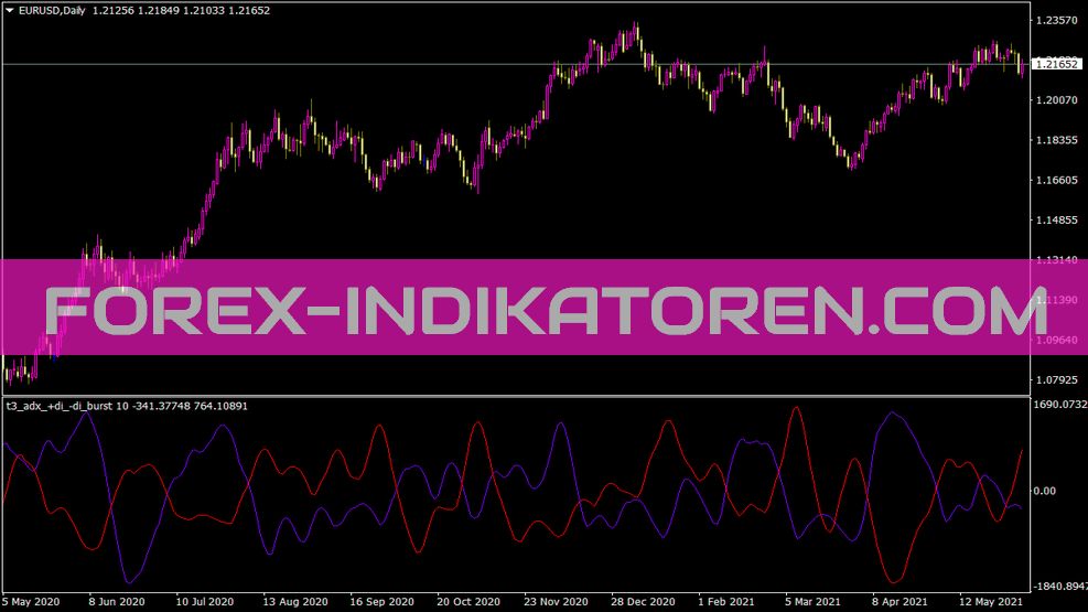 T3 ADX Di Burst Indikator für MT4