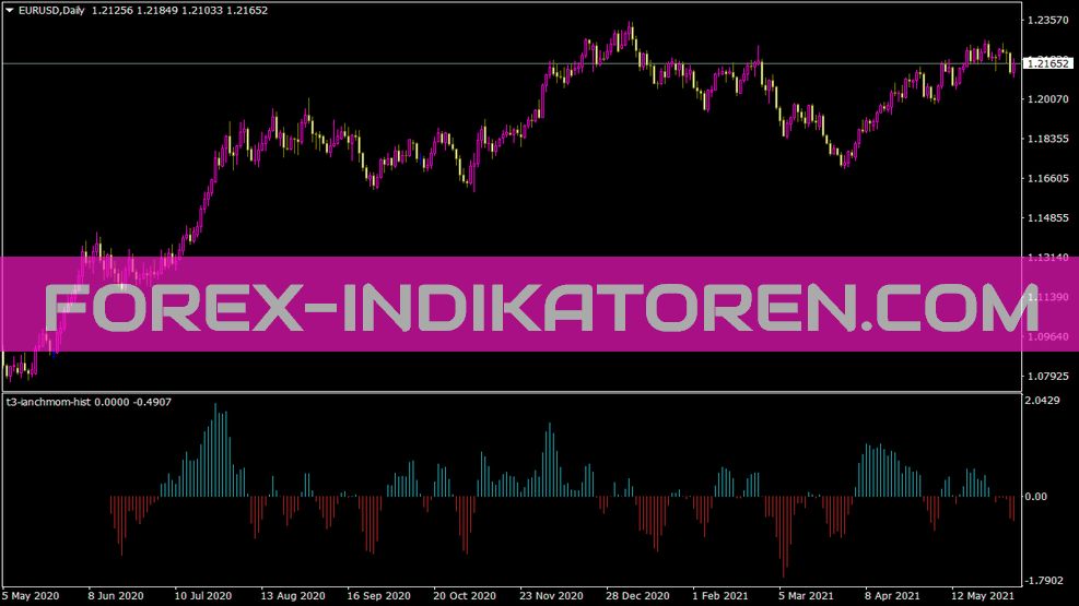MT4のためのT3イアンチモムヒストインジケータ