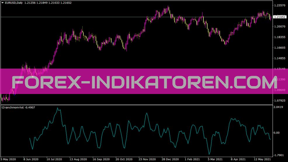 Indicador T3 Ianchmom Hst para MT4