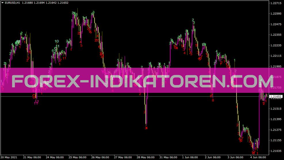 Td Sequential Indicator for MT4