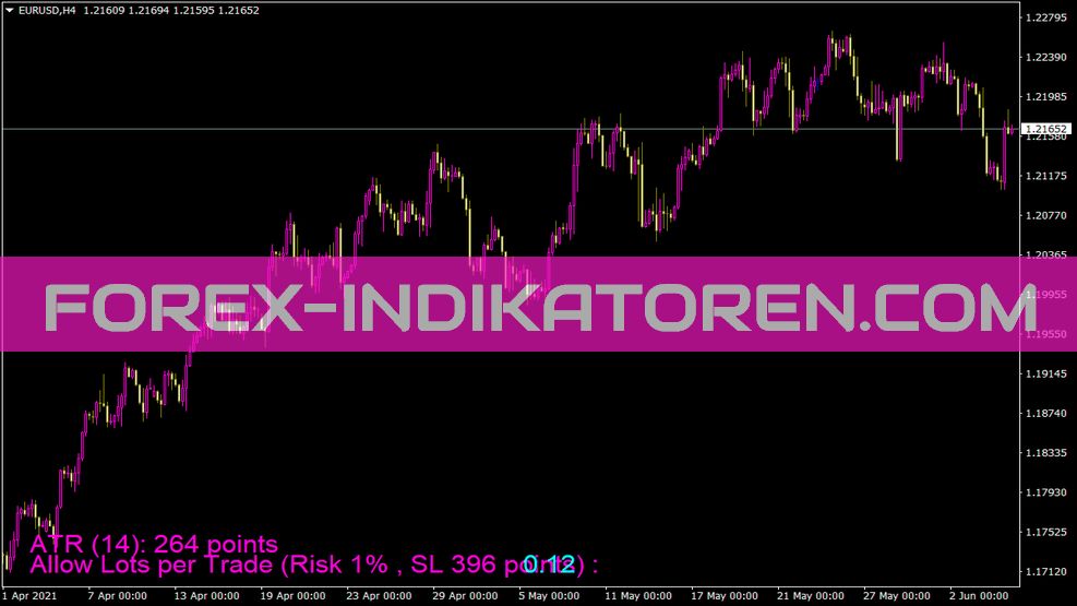 Tg Money Management Indicator for MT4