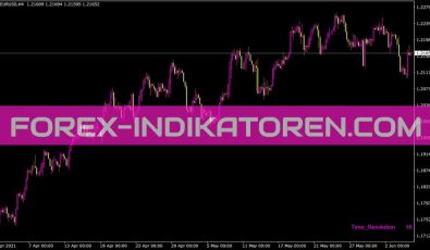 The Computer Time Resolution Indikator für MT4