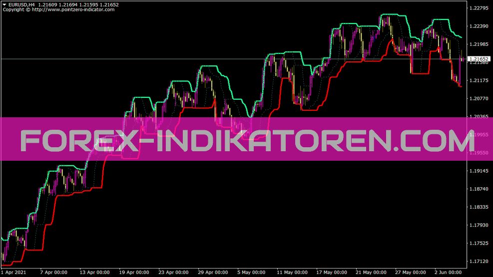 Theturtletradingchannelraw indicator for MT4