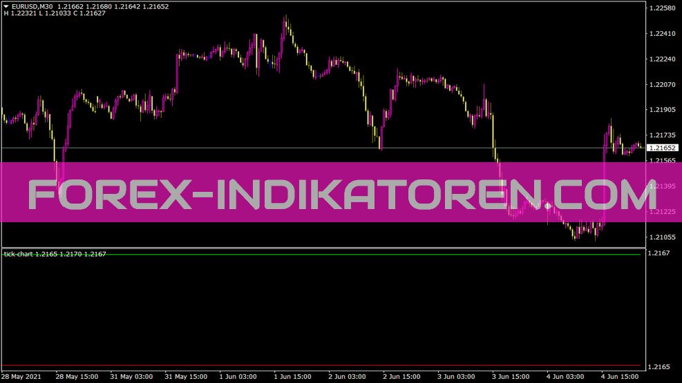 Indicador de gráfico de ticks para MT4