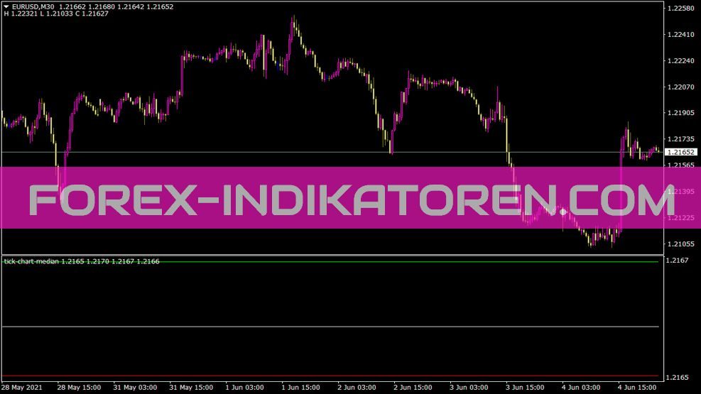 Tick Chart Median Indikator für MT4