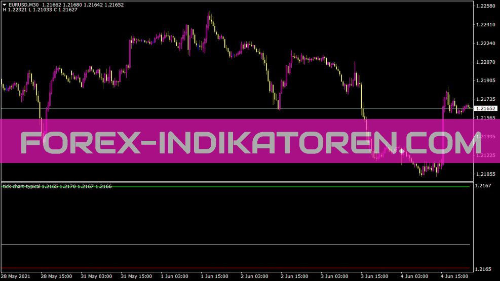 Tick Chart Typical Indikator für MT4