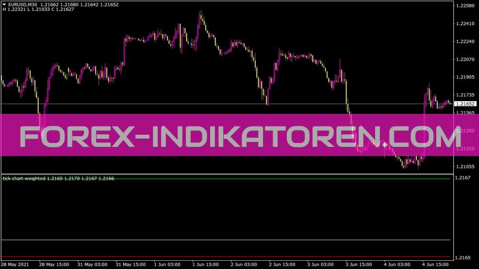 Indicador ponderado del gráfico de ticks para MT4