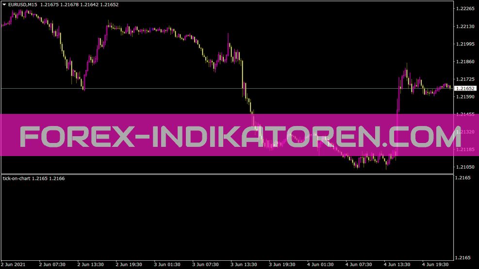 Tick on Chart Indikator für MT4