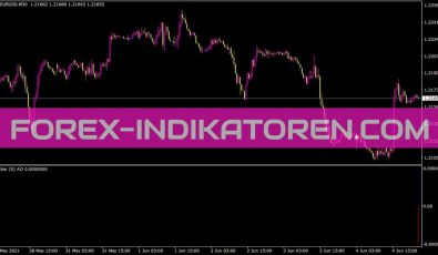 Ticker Awesome Oscillator Indikator für MT4