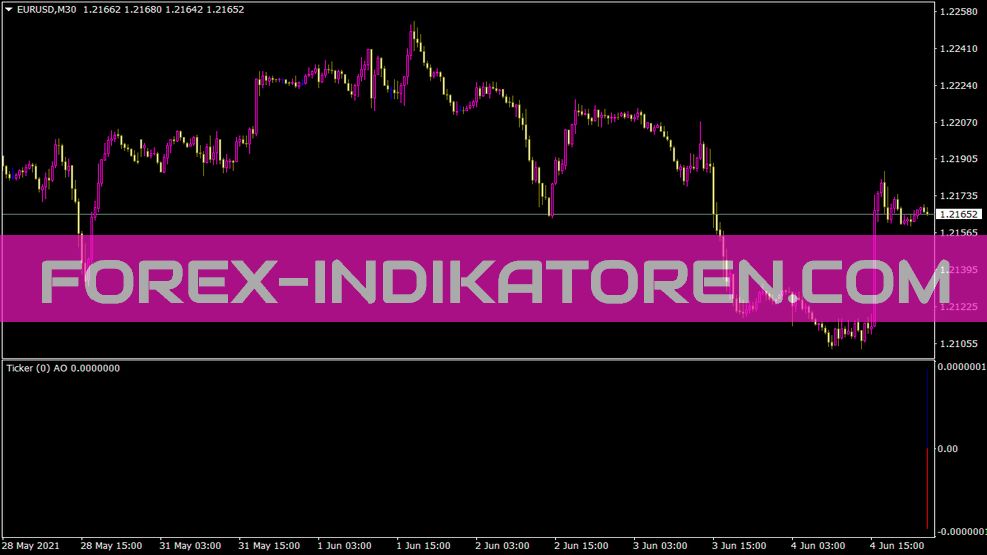 Ticker Awesome Oscillator Indikator