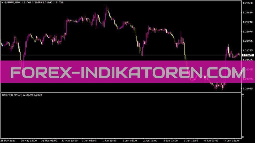 Ticker MACD Indikator