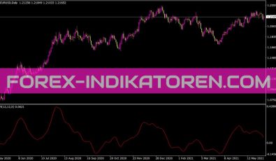 Ticks Volume Indikator für MT4