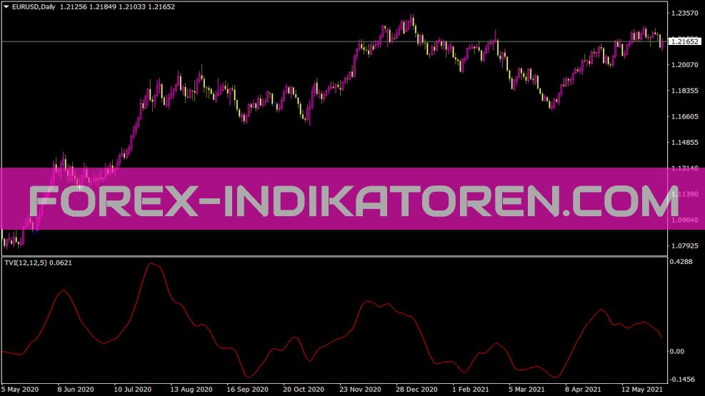 Ticks Volume Indicator for MT4