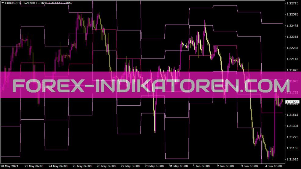 Time Zone Pivots Indicator for MT4