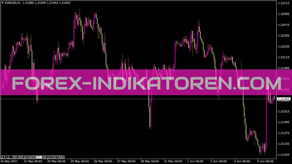 Timeframe Zoom Per Chart Indikator für MT4