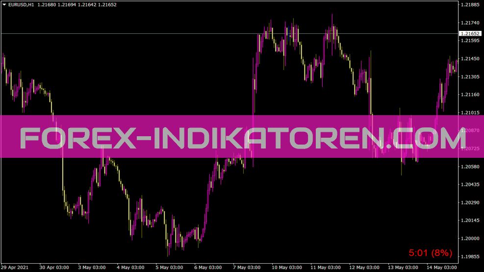 Timetonextcandle für MT4 Indicator