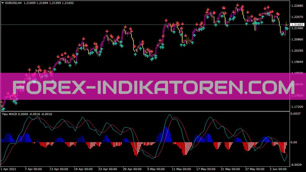 Indicatore MACD Tipu per MT4