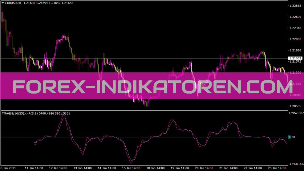 Tmagiq Indicator for MT4