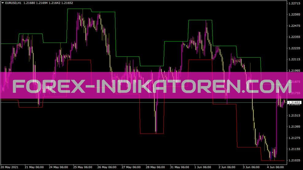 Today High Low Indikator