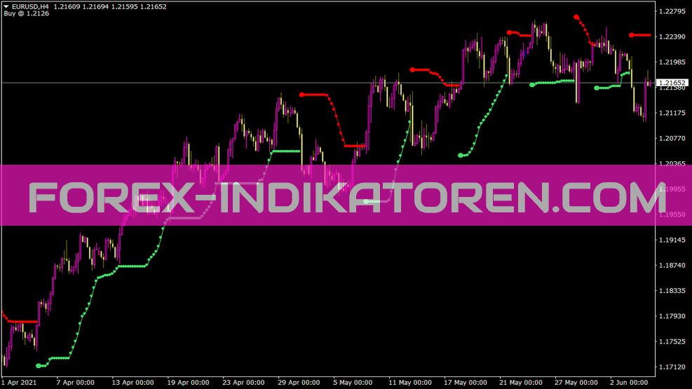 Toptrend Indikator für MT4