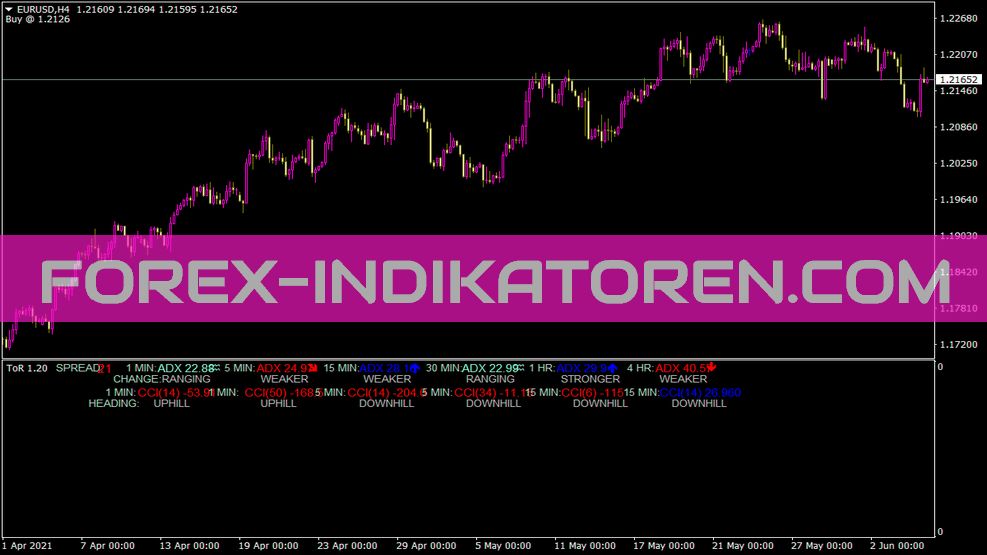 Indicador de portão para MT4