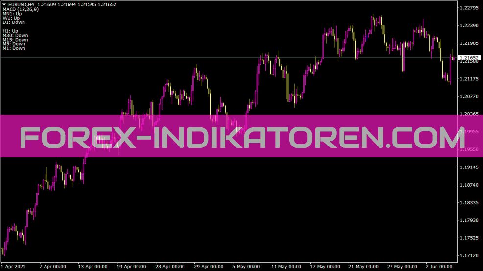 Tracktrend MACD indicator for MT4