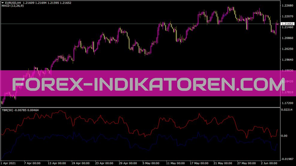 Tradebreakout Indikator für MT4