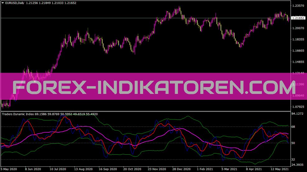 Traders Dynamic Index Indikator
