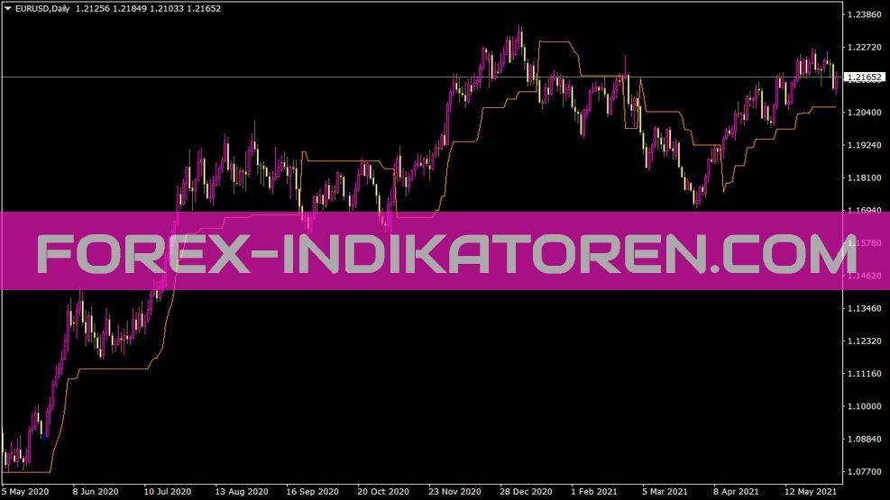 Trailing Stop Loss Level Indikator für MT4
