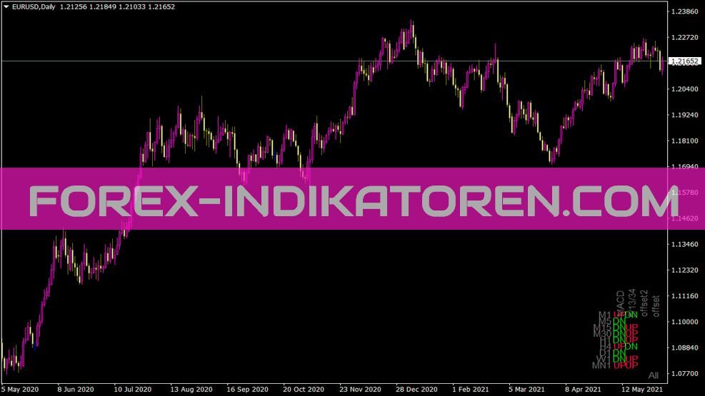 Trend All Period En Indikator für MT4
