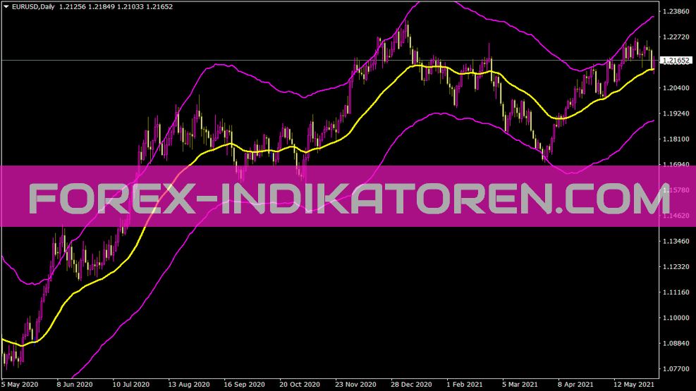 Indikator Trend Bands untuk MT4