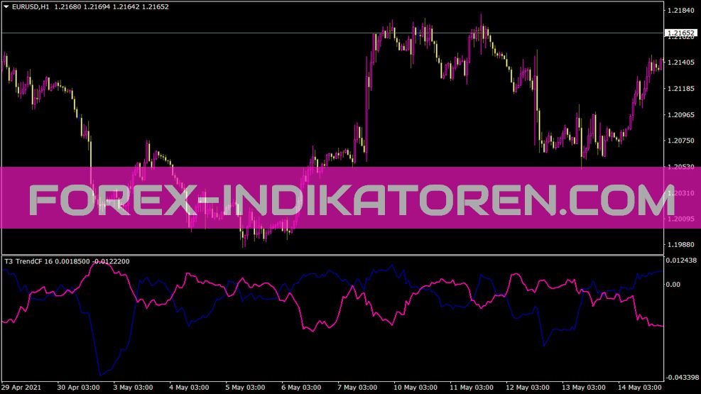 Trend Cf Indikator für MT4
