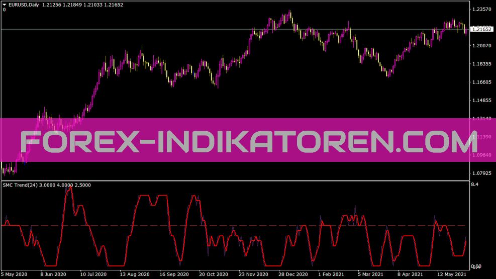 Indicatore Smc di tendenza per MT4