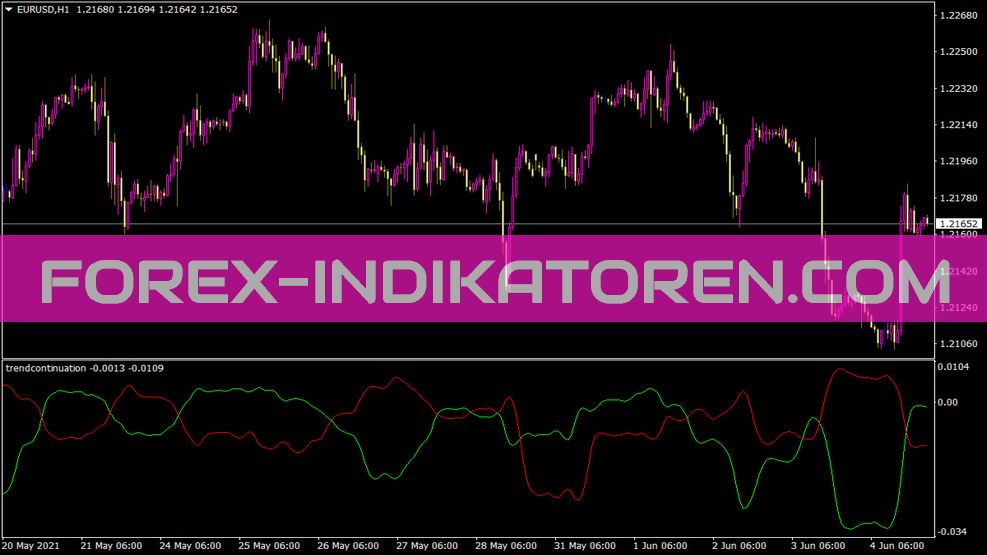 Trendcontinuation Indikator für MT4