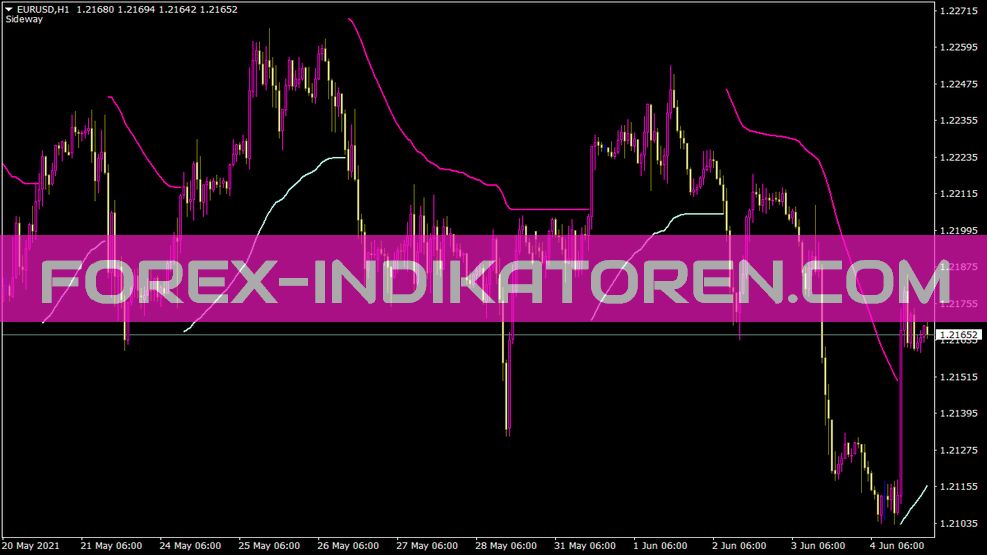 Indicateur d’enveloppes de tendance pour MT4