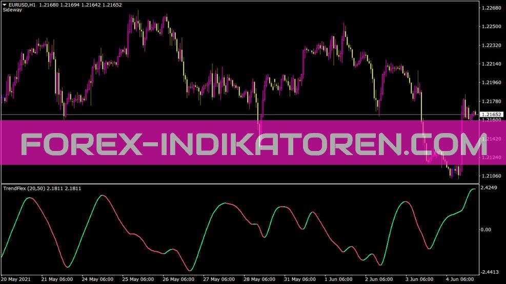 Indicateur croisé Trendflex pour MT4