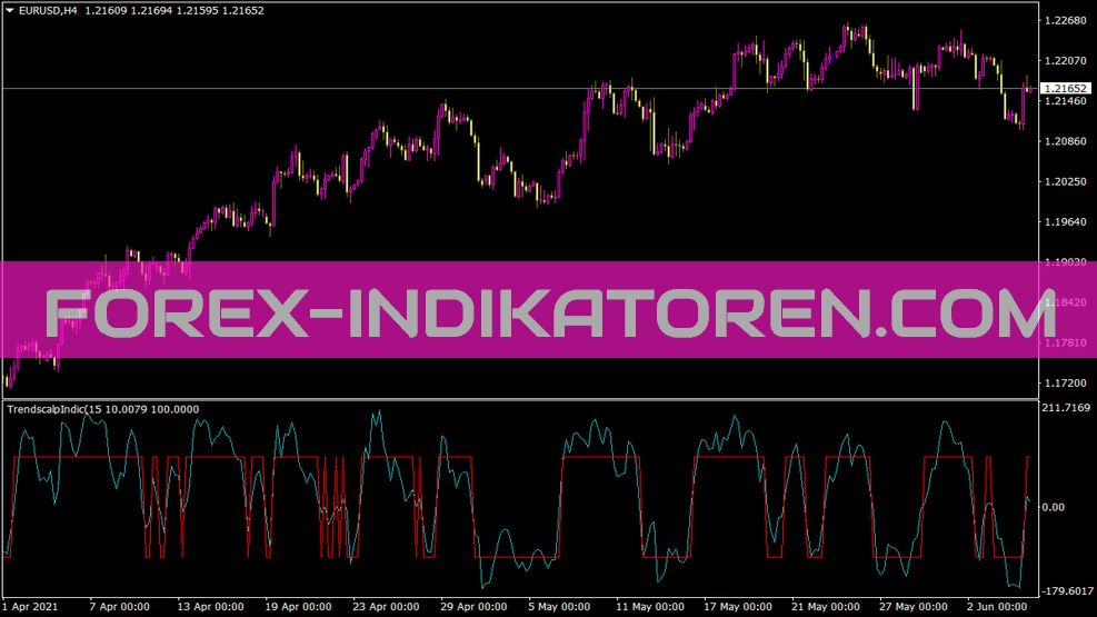 Trendscalpindic indicator for MT4